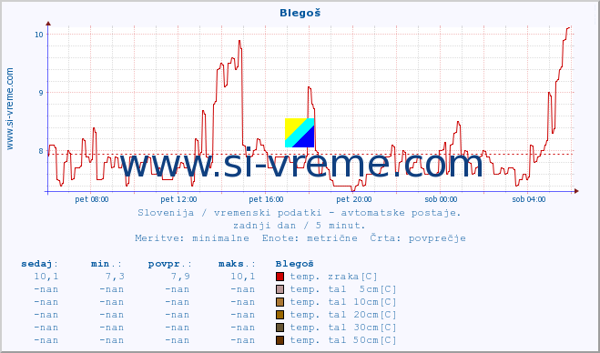 POVPREČJE :: Blegoš :: temp. zraka | vlaga | smer vetra | hitrost vetra | sunki vetra | tlak | padavine | sonce | temp. tal  5cm | temp. tal 10cm | temp. tal 20cm | temp. tal 30cm | temp. tal 50cm :: zadnji dan / 5 minut.