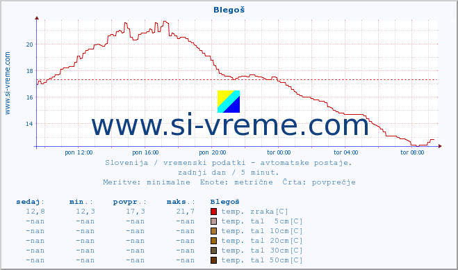 POVPREČJE :: Blegoš :: temp. zraka | vlaga | smer vetra | hitrost vetra | sunki vetra | tlak | padavine | sonce | temp. tal  5cm | temp. tal 10cm | temp. tal 20cm | temp. tal 30cm | temp. tal 50cm :: zadnji dan / 5 minut.