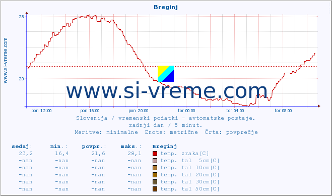 POVPREČJE :: Breginj :: temp. zraka | vlaga | smer vetra | hitrost vetra | sunki vetra | tlak | padavine | sonce | temp. tal  5cm | temp. tal 10cm | temp. tal 20cm | temp. tal 30cm | temp. tal 50cm :: zadnji dan / 5 minut.