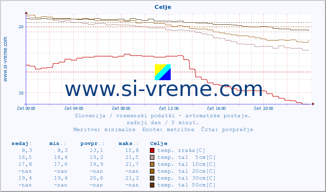 POVPREČJE :: Celje :: temp. zraka | vlaga | smer vetra | hitrost vetra | sunki vetra | tlak | padavine | sonce | temp. tal  5cm | temp. tal 10cm | temp. tal 20cm | temp. tal 30cm | temp. tal 50cm :: zadnji dan / 5 minut.