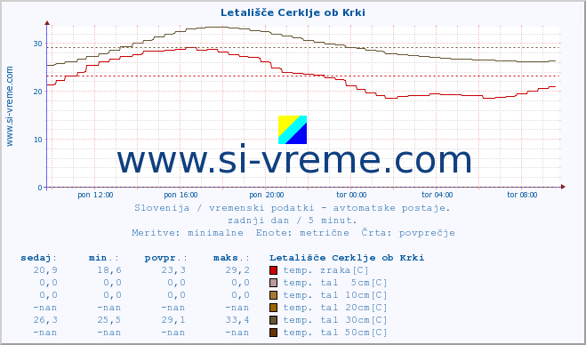 POVPREČJE :: Letališče Cerklje ob Krki :: temp. zraka | vlaga | smer vetra | hitrost vetra | sunki vetra | tlak | padavine | sonce | temp. tal  5cm | temp. tal 10cm | temp. tal 20cm | temp. tal 30cm | temp. tal 50cm :: zadnji dan / 5 minut.