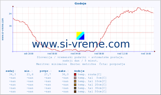 POVPREČJE :: Godnje :: temp. zraka | vlaga | smer vetra | hitrost vetra | sunki vetra | tlak | padavine | sonce | temp. tal  5cm | temp. tal 10cm | temp. tal 20cm | temp. tal 30cm | temp. tal 50cm :: zadnji dan / 5 minut.