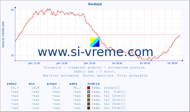 POVPREČJE :: Godnje :: temp. zraka | vlaga | smer vetra | hitrost vetra | sunki vetra | tlak | padavine | sonce | temp. tal  5cm | temp. tal 10cm | temp. tal 20cm | temp. tal 30cm | temp. tal 50cm :: zadnji dan / 5 minut.