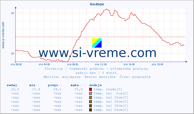 POVPREČJE :: Godnje :: temp. zraka | vlaga | smer vetra | hitrost vetra | sunki vetra | tlak | padavine | sonce | temp. tal  5cm | temp. tal 10cm | temp. tal 20cm | temp. tal 30cm | temp. tal 50cm :: zadnji dan / 5 minut.