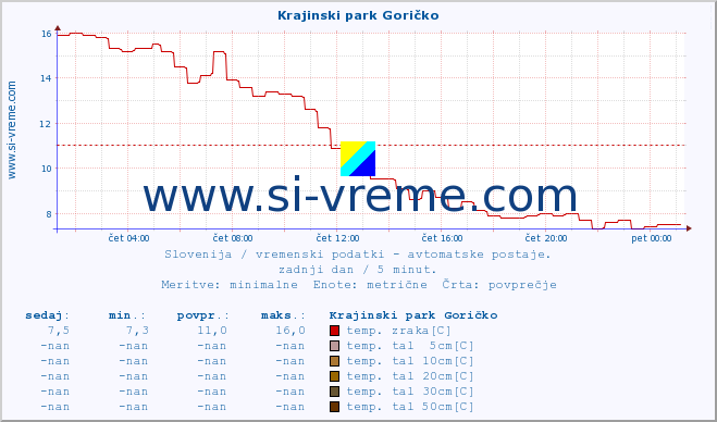 POVPREČJE :: Krajinski park Goričko :: temp. zraka | vlaga | smer vetra | hitrost vetra | sunki vetra | tlak | padavine | sonce | temp. tal  5cm | temp. tal 10cm | temp. tal 20cm | temp. tal 30cm | temp. tal 50cm :: zadnji dan / 5 minut.