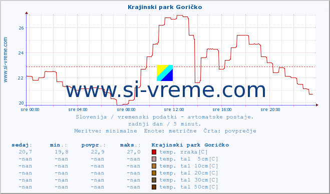 POVPREČJE :: Krajinski park Goričko :: temp. zraka | vlaga | smer vetra | hitrost vetra | sunki vetra | tlak | padavine | sonce | temp. tal  5cm | temp. tal 10cm | temp. tal 20cm | temp. tal 30cm | temp. tal 50cm :: zadnji dan / 5 minut.