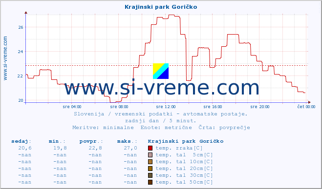 POVPREČJE :: Krajinski park Goričko :: temp. zraka | vlaga | smer vetra | hitrost vetra | sunki vetra | tlak | padavine | sonce | temp. tal  5cm | temp. tal 10cm | temp. tal 20cm | temp. tal 30cm | temp. tal 50cm :: zadnji dan / 5 minut.