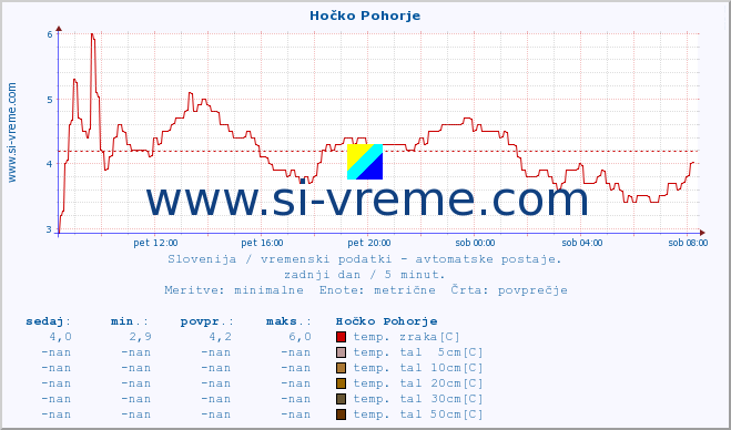 POVPREČJE :: Hočko Pohorje :: temp. zraka | vlaga | smer vetra | hitrost vetra | sunki vetra | tlak | padavine | sonce | temp. tal  5cm | temp. tal 10cm | temp. tal 20cm | temp. tal 30cm | temp. tal 50cm :: zadnji dan / 5 minut.