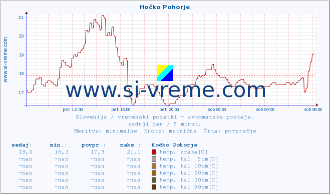 POVPREČJE :: Hočko Pohorje :: temp. zraka | vlaga | smer vetra | hitrost vetra | sunki vetra | tlak | padavine | sonce | temp. tal  5cm | temp. tal 10cm | temp. tal 20cm | temp. tal 30cm | temp. tal 50cm :: zadnji dan / 5 minut.