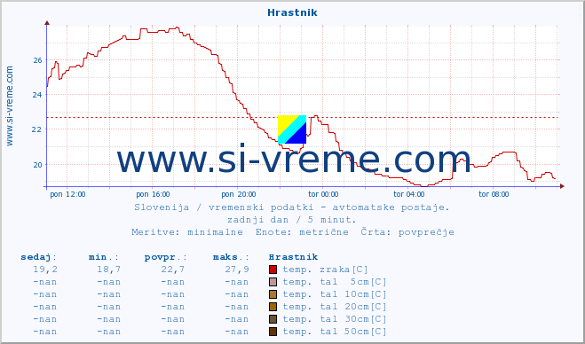 POVPREČJE :: Hrastnik :: temp. zraka | vlaga | smer vetra | hitrost vetra | sunki vetra | tlak | padavine | sonce | temp. tal  5cm | temp. tal 10cm | temp. tal 20cm | temp. tal 30cm | temp. tal 50cm :: zadnji dan / 5 minut.