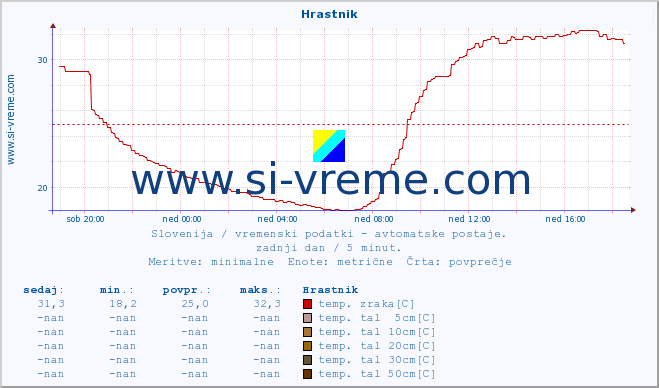 POVPREČJE :: Hrastnik :: temp. zraka | vlaga | smer vetra | hitrost vetra | sunki vetra | tlak | padavine | sonce | temp. tal  5cm | temp. tal 10cm | temp. tal 20cm | temp. tal 30cm | temp. tal 50cm :: zadnji dan / 5 minut.