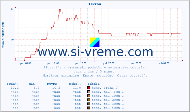 POVPREČJE :: Iskrba :: temp. zraka | vlaga | smer vetra | hitrost vetra | sunki vetra | tlak | padavine | sonce | temp. tal  5cm | temp. tal 10cm | temp. tal 20cm | temp. tal 30cm | temp. tal 50cm :: zadnji dan / 5 minut.