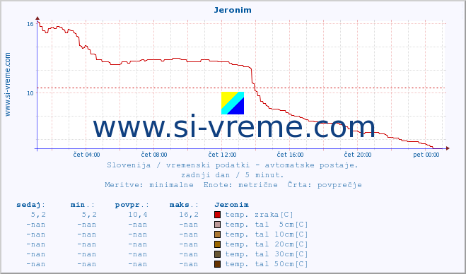 POVPREČJE :: Jeronim :: temp. zraka | vlaga | smer vetra | hitrost vetra | sunki vetra | tlak | padavine | sonce | temp. tal  5cm | temp. tal 10cm | temp. tal 20cm | temp. tal 30cm | temp. tal 50cm :: zadnji dan / 5 minut.