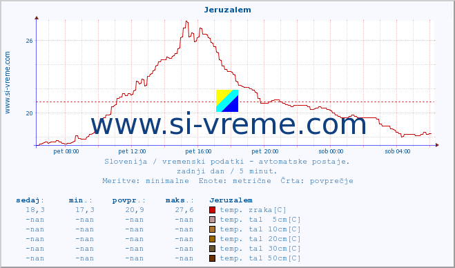 POVPREČJE :: Jeruzalem :: temp. zraka | vlaga | smer vetra | hitrost vetra | sunki vetra | tlak | padavine | sonce | temp. tal  5cm | temp. tal 10cm | temp. tal 20cm | temp. tal 30cm | temp. tal 50cm :: zadnji dan / 5 minut.