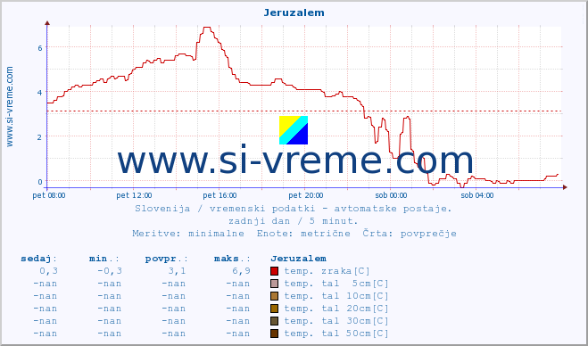 POVPREČJE :: Jeruzalem :: temp. zraka | vlaga | smer vetra | hitrost vetra | sunki vetra | tlak | padavine | sonce | temp. tal  5cm | temp. tal 10cm | temp. tal 20cm | temp. tal 30cm | temp. tal 50cm :: zadnji dan / 5 minut.