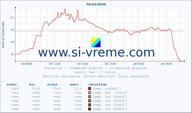 POVPREČJE :: Jeruzalem :: temp. zraka | vlaga | smer vetra | hitrost vetra | sunki vetra | tlak | padavine | sonce | temp. tal  5cm | temp. tal 10cm | temp. tal 20cm | temp. tal 30cm | temp. tal 50cm :: zadnji dan / 5 minut.