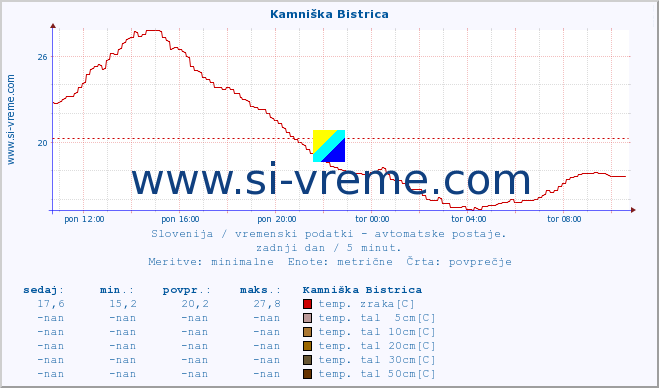 POVPREČJE :: Kamniška Bistrica :: temp. zraka | vlaga | smer vetra | hitrost vetra | sunki vetra | tlak | padavine | sonce | temp. tal  5cm | temp. tal 10cm | temp. tal 20cm | temp. tal 30cm | temp. tal 50cm :: zadnji dan / 5 minut.