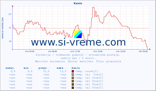 POVPREČJE :: Kanin :: temp. zraka | vlaga | smer vetra | hitrost vetra | sunki vetra | tlak | padavine | sonce | temp. tal  5cm | temp. tal 10cm | temp. tal 20cm | temp. tal 30cm | temp. tal 50cm :: zadnji dan / 5 minut.