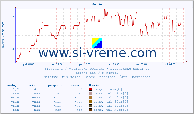 POVPREČJE :: Kanin :: temp. zraka | vlaga | smer vetra | hitrost vetra | sunki vetra | tlak | padavine | sonce | temp. tal  5cm | temp. tal 10cm | temp. tal 20cm | temp. tal 30cm | temp. tal 50cm :: zadnji dan / 5 minut.