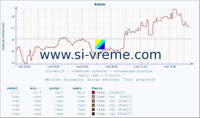 POVPREČJE :: Kanin :: temp. zraka | vlaga | smer vetra | hitrost vetra | sunki vetra | tlak | padavine | sonce | temp. tal  5cm | temp. tal 10cm | temp. tal 20cm | temp. tal 30cm | temp. tal 50cm :: zadnji dan / 5 minut.