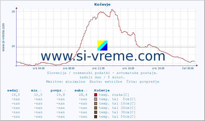 POVPREČJE :: Kočevje :: temp. zraka | vlaga | smer vetra | hitrost vetra | sunki vetra | tlak | padavine | sonce | temp. tal  5cm | temp. tal 10cm | temp. tal 20cm | temp. tal 30cm | temp. tal 50cm :: zadnji dan / 5 minut.