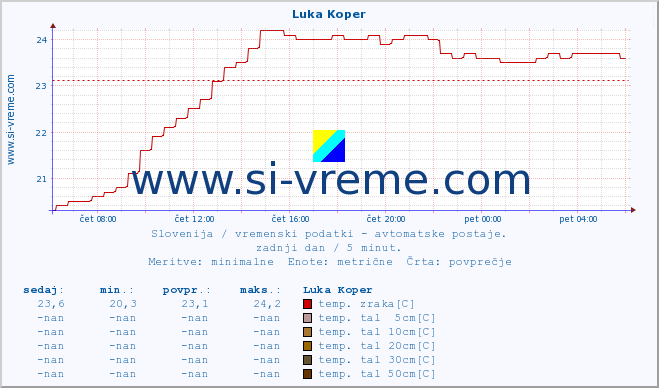 POVPREČJE :: Luka Koper :: temp. zraka | vlaga | smer vetra | hitrost vetra | sunki vetra | tlak | padavine | sonce | temp. tal  5cm | temp. tal 10cm | temp. tal 20cm | temp. tal 30cm | temp. tal 50cm :: zadnji dan / 5 minut.