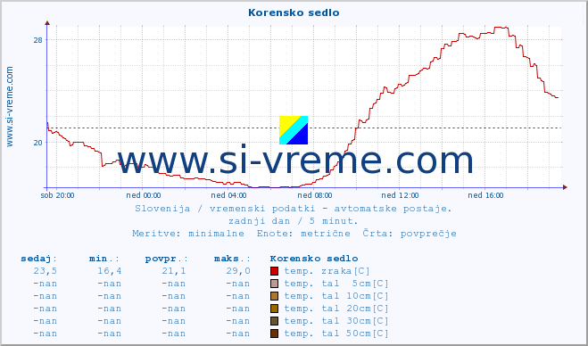 POVPREČJE :: Korensko sedlo :: temp. zraka | vlaga | smer vetra | hitrost vetra | sunki vetra | tlak | padavine | sonce | temp. tal  5cm | temp. tal 10cm | temp. tal 20cm | temp. tal 30cm | temp. tal 50cm :: zadnji dan / 5 minut.