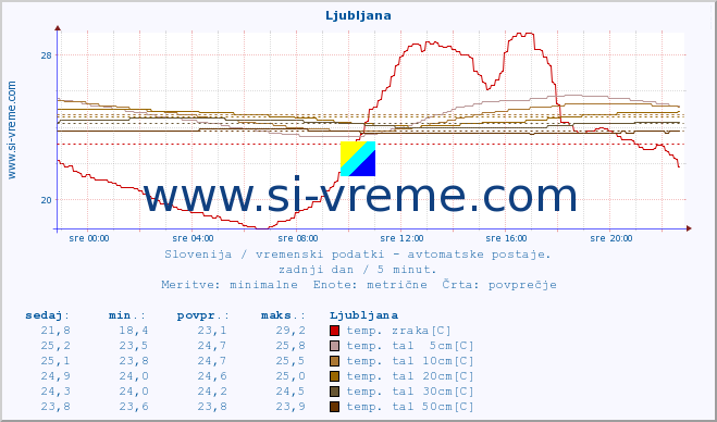 POVPREČJE :: Korensko sedlo :: temp. zraka | vlaga | smer vetra | hitrost vetra | sunki vetra | tlak | padavine | sonce | temp. tal  5cm | temp. tal 10cm | temp. tal 20cm | temp. tal 30cm | temp. tal 50cm :: zadnji dan / 5 minut.