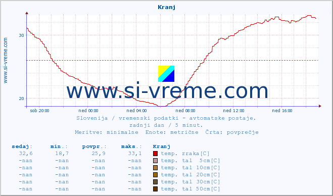 POVPREČJE :: Kranj :: temp. zraka | vlaga | smer vetra | hitrost vetra | sunki vetra | tlak | padavine | sonce | temp. tal  5cm | temp. tal 10cm | temp. tal 20cm | temp. tal 30cm | temp. tal 50cm :: zadnji dan / 5 minut.