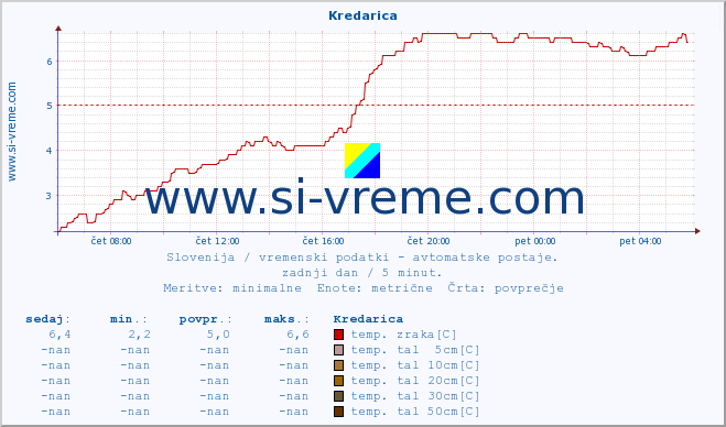 POVPREČJE :: Kredarica :: temp. zraka | vlaga | smer vetra | hitrost vetra | sunki vetra | tlak | padavine | sonce | temp. tal  5cm | temp. tal 10cm | temp. tal 20cm | temp. tal 30cm | temp. tal 50cm :: zadnji dan / 5 minut.