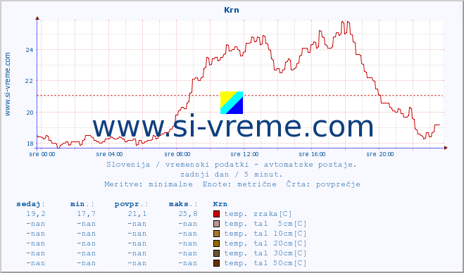 POVPREČJE :: Krn :: temp. zraka | vlaga | smer vetra | hitrost vetra | sunki vetra | tlak | padavine | sonce | temp. tal  5cm | temp. tal 10cm | temp. tal 20cm | temp. tal 30cm | temp. tal 50cm :: zadnji dan / 5 minut.