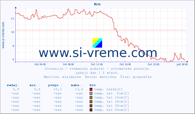 POVPREČJE :: Krn :: temp. zraka | vlaga | smer vetra | hitrost vetra | sunki vetra | tlak | padavine | sonce | temp. tal  5cm | temp. tal 10cm | temp. tal 20cm | temp. tal 30cm | temp. tal 50cm :: zadnji dan / 5 minut.