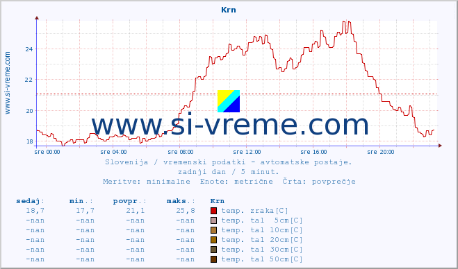 POVPREČJE :: Krn :: temp. zraka | vlaga | smer vetra | hitrost vetra | sunki vetra | tlak | padavine | sonce | temp. tal  5cm | temp. tal 10cm | temp. tal 20cm | temp. tal 30cm | temp. tal 50cm :: zadnji dan / 5 minut.