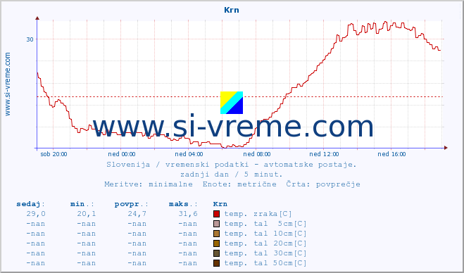 POVPREČJE :: Krn :: temp. zraka | vlaga | smer vetra | hitrost vetra | sunki vetra | tlak | padavine | sonce | temp. tal  5cm | temp. tal 10cm | temp. tal 20cm | temp. tal 30cm | temp. tal 50cm :: zadnji dan / 5 minut.