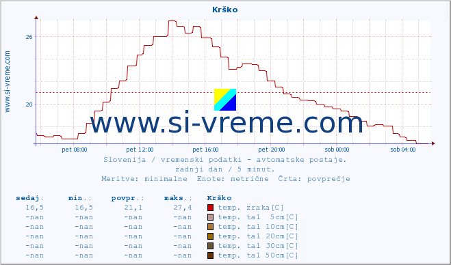 POVPREČJE :: Krško :: temp. zraka | vlaga | smer vetra | hitrost vetra | sunki vetra | tlak | padavine | sonce | temp. tal  5cm | temp. tal 10cm | temp. tal 20cm | temp. tal 30cm | temp. tal 50cm :: zadnji dan / 5 minut.