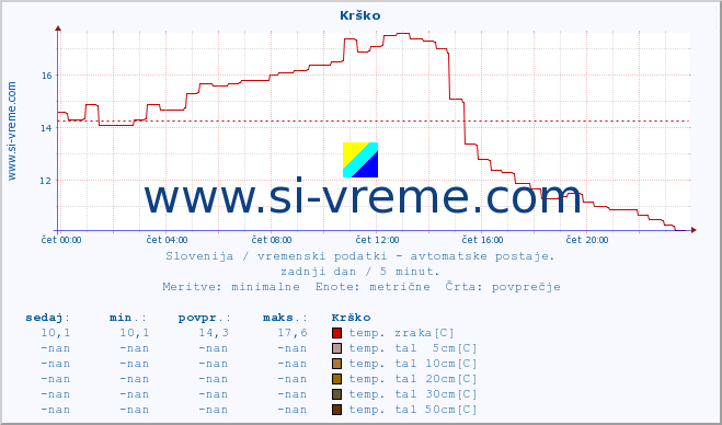 POVPREČJE :: Krško :: temp. zraka | vlaga | smer vetra | hitrost vetra | sunki vetra | tlak | padavine | sonce | temp. tal  5cm | temp. tal 10cm | temp. tal 20cm | temp. tal 30cm | temp. tal 50cm :: zadnji dan / 5 minut.