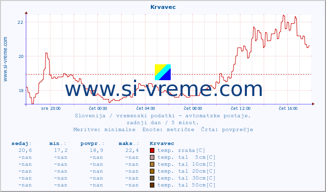 POVPREČJE :: Krvavec :: temp. zraka | vlaga | smer vetra | hitrost vetra | sunki vetra | tlak | padavine | sonce | temp. tal  5cm | temp. tal 10cm | temp. tal 20cm | temp. tal 30cm | temp. tal 50cm :: zadnji dan / 5 minut.