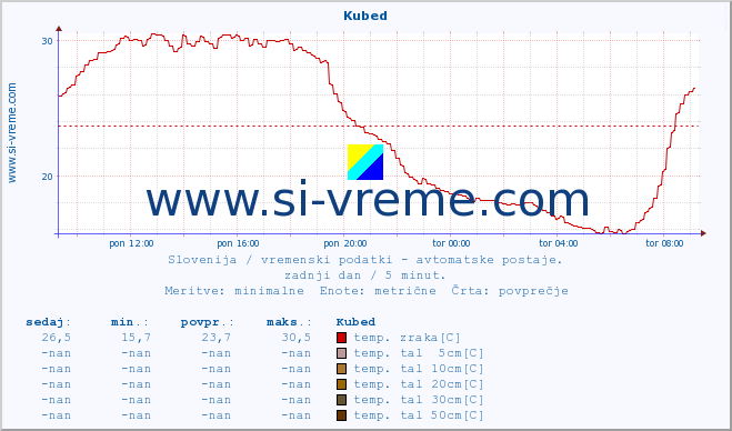 POVPREČJE :: Kubed :: temp. zraka | vlaga | smer vetra | hitrost vetra | sunki vetra | tlak | padavine | sonce | temp. tal  5cm | temp. tal 10cm | temp. tal 20cm | temp. tal 30cm | temp. tal 50cm :: zadnji dan / 5 minut.