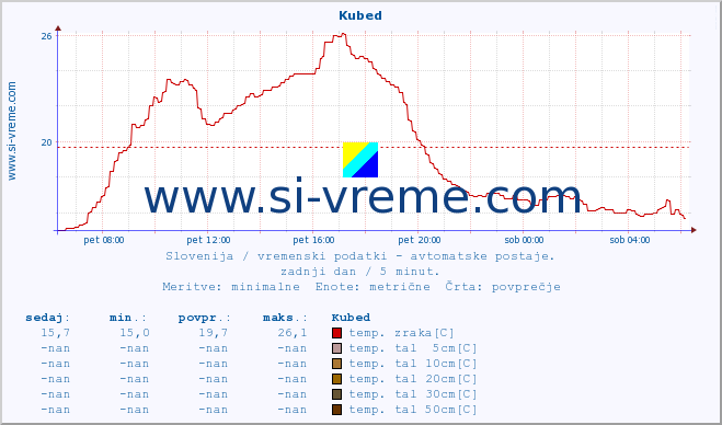 POVPREČJE :: Kubed :: temp. zraka | vlaga | smer vetra | hitrost vetra | sunki vetra | tlak | padavine | sonce | temp. tal  5cm | temp. tal 10cm | temp. tal 20cm | temp. tal 30cm | temp. tal 50cm :: zadnji dan / 5 minut.