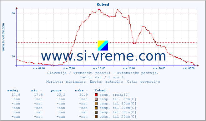 POVPREČJE :: Kubed :: temp. zraka | vlaga | smer vetra | hitrost vetra | sunki vetra | tlak | padavine | sonce | temp. tal  5cm | temp. tal 10cm | temp. tal 20cm | temp. tal 30cm | temp. tal 50cm :: zadnji dan / 5 minut.