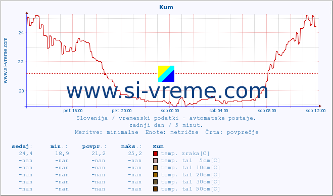 POVPREČJE :: Kum :: temp. zraka | vlaga | smer vetra | hitrost vetra | sunki vetra | tlak | padavine | sonce | temp. tal  5cm | temp. tal 10cm | temp. tal 20cm | temp. tal 30cm | temp. tal 50cm :: zadnji dan / 5 minut.