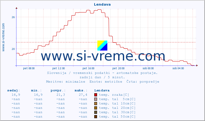 POVPREČJE :: Lendava :: temp. zraka | vlaga | smer vetra | hitrost vetra | sunki vetra | tlak | padavine | sonce | temp. tal  5cm | temp. tal 10cm | temp. tal 20cm | temp. tal 30cm | temp. tal 50cm :: zadnji dan / 5 minut.