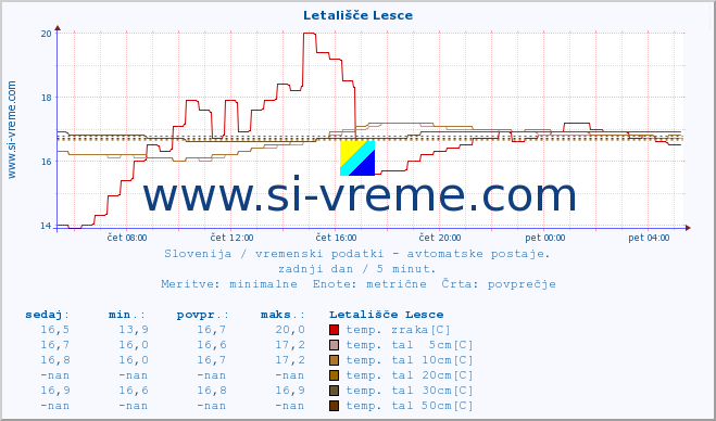 POVPREČJE :: Letališče Lesce :: temp. zraka | vlaga | smer vetra | hitrost vetra | sunki vetra | tlak | padavine | sonce | temp. tal  5cm | temp. tal 10cm | temp. tal 20cm | temp. tal 30cm | temp. tal 50cm :: zadnji dan / 5 minut.