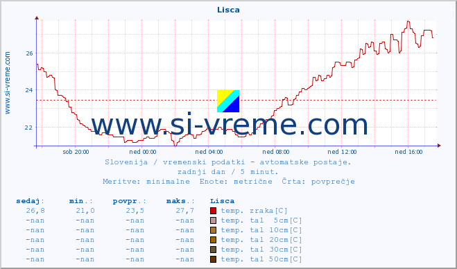 POVPREČJE :: Lisca :: temp. zraka | vlaga | smer vetra | hitrost vetra | sunki vetra | tlak | padavine | sonce | temp. tal  5cm | temp. tal 10cm | temp. tal 20cm | temp. tal 30cm | temp. tal 50cm :: zadnji dan / 5 minut.