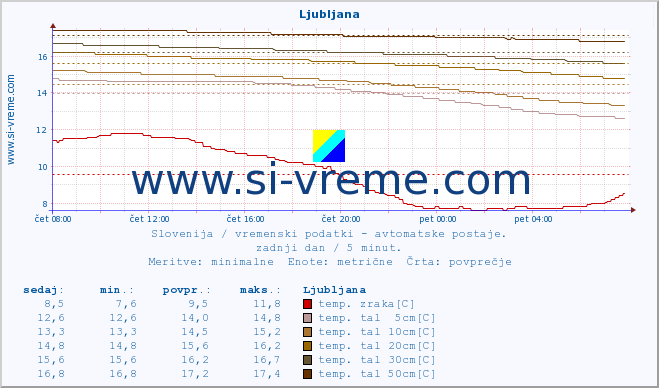POVPREČJE :: Ljubljana :: temp. zraka | vlaga | smer vetra | hitrost vetra | sunki vetra | tlak | padavine | sonce | temp. tal  5cm | temp. tal 10cm | temp. tal 20cm | temp. tal 30cm | temp. tal 50cm :: zadnji dan / 5 minut.