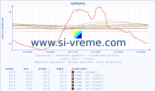 POVPREČJE :: Ljubljana :: temp. zraka | vlaga | smer vetra | hitrost vetra | sunki vetra | tlak | padavine | sonce | temp. tal  5cm | temp. tal 10cm | temp. tal 20cm | temp. tal 30cm | temp. tal 50cm :: zadnji dan / 5 minut.