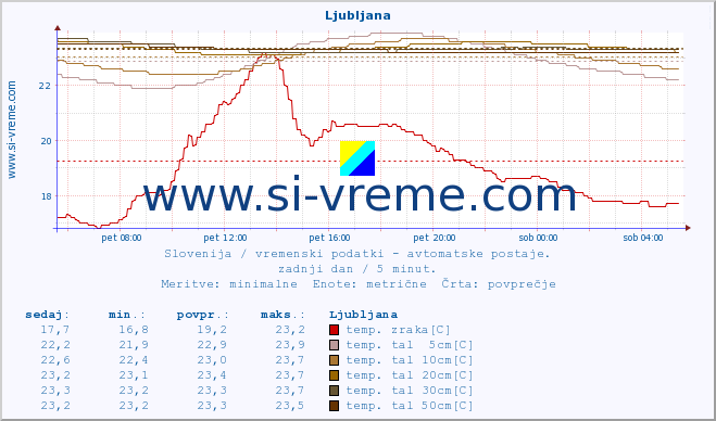 POVPREČJE :: Ljubljana :: temp. zraka | vlaga | smer vetra | hitrost vetra | sunki vetra | tlak | padavine | sonce | temp. tal  5cm | temp. tal 10cm | temp. tal 20cm | temp. tal 30cm | temp. tal 50cm :: zadnji dan / 5 minut.