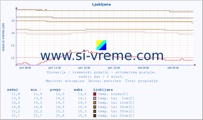 POVPREČJE :: Ljubljana :: temp. zraka | vlaga | smer vetra | hitrost vetra | sunki vetra | tlak | padavine | sonce | temp. tal  5cm | temp. tal 10cm | temp. tal 20cm | temp. tal 30cm | temp. tal 50cm :: zadnji dan / 5 minut.