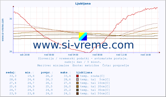 POVPREČJE :: Ljubljana :: temp. zraka | vlaga | smer vetra | hitrost vetra | sunki vetra | tlak | padavine | sonce | temp. tal  5cm | temp. tal 10cm | temp. tal 20cm | temp. tal 30cm | temp. tal 50cm :: zadnji dan / 5 minut.