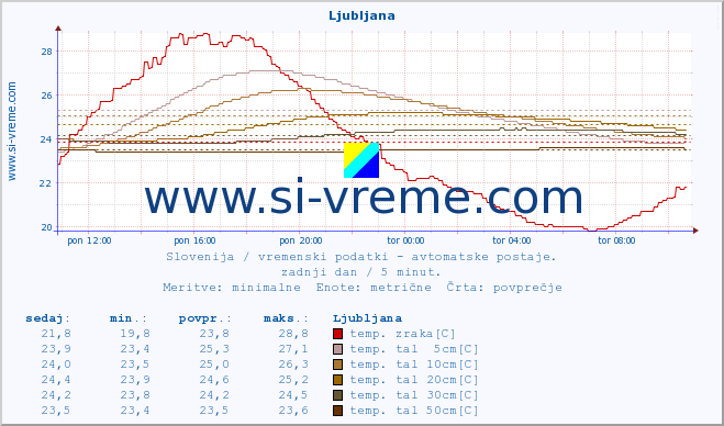 POVPREČJE :: Ljubljana :: temp. zraka | vlaga | smer vetra | hitrost vetra | sunki vetra | tlak | padavine | sonce | temp. tal  5cm | temp. tal 10cm | temp. tal 20cm | temp. tal 30cm | temp. tal 50cm :: zadnji dan / 5 minut.